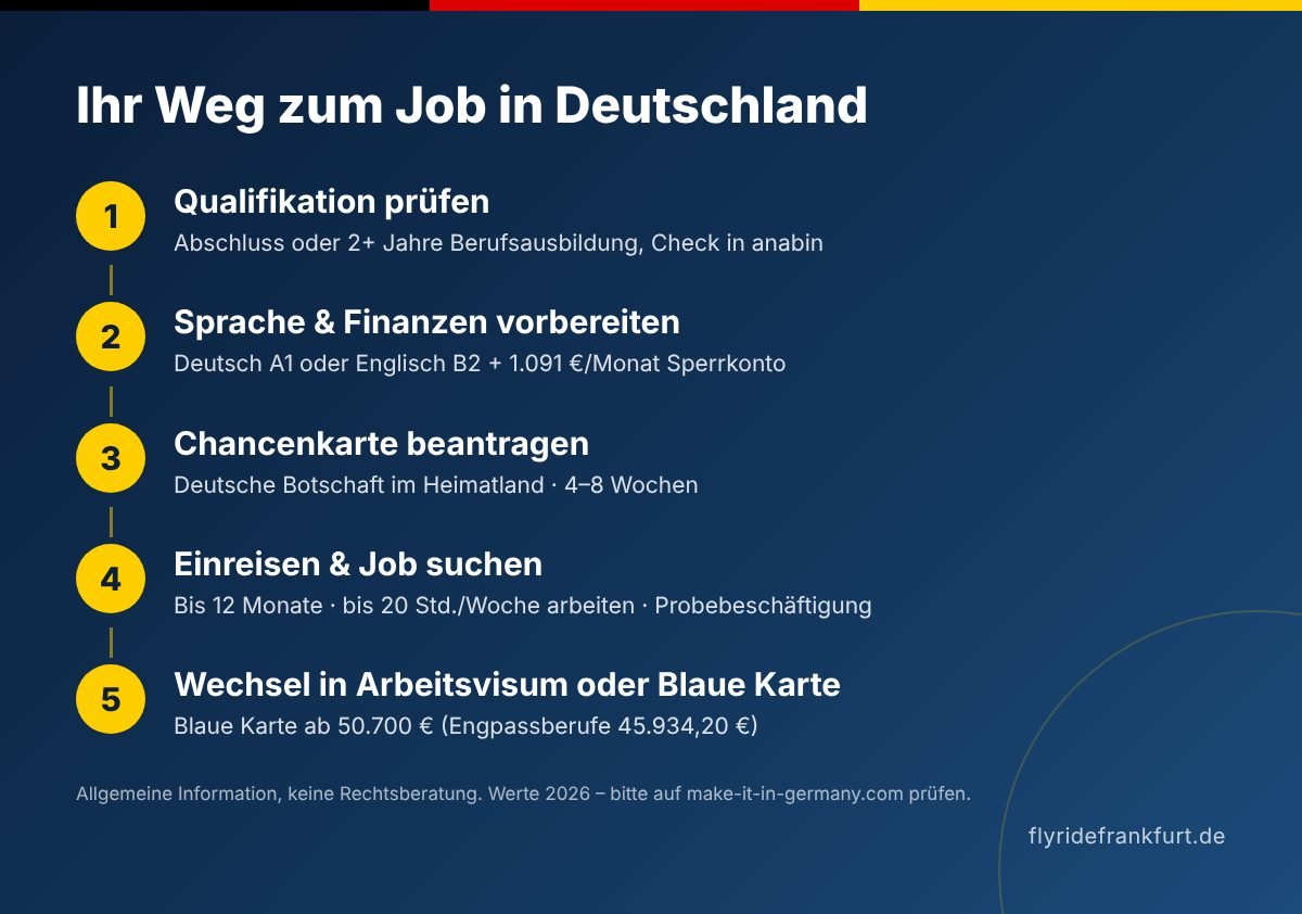 Chancenkarte Ablauf: Qualifikation prüfen, Sprache und Sperrkonto, Antrag, Jobsuche in Deutschland, Wechsel in Blaue Karte