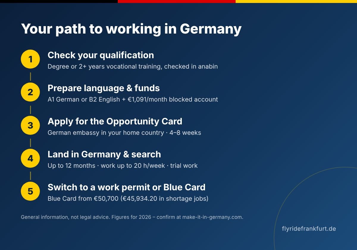 Opportunity Card Germany steps: check qualification, language and blocked account, apply, job search, switch to Blue Card
