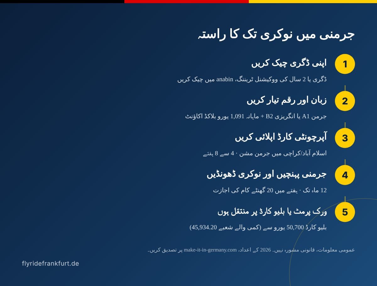 جرمنی آپرچونٹی کارڈ کے مراحل: ڈگری چیک، زبان اور بلاکڈ اکاؤنٹ، اپلائی، نوکری کی تلاش، بلیو کارڈ