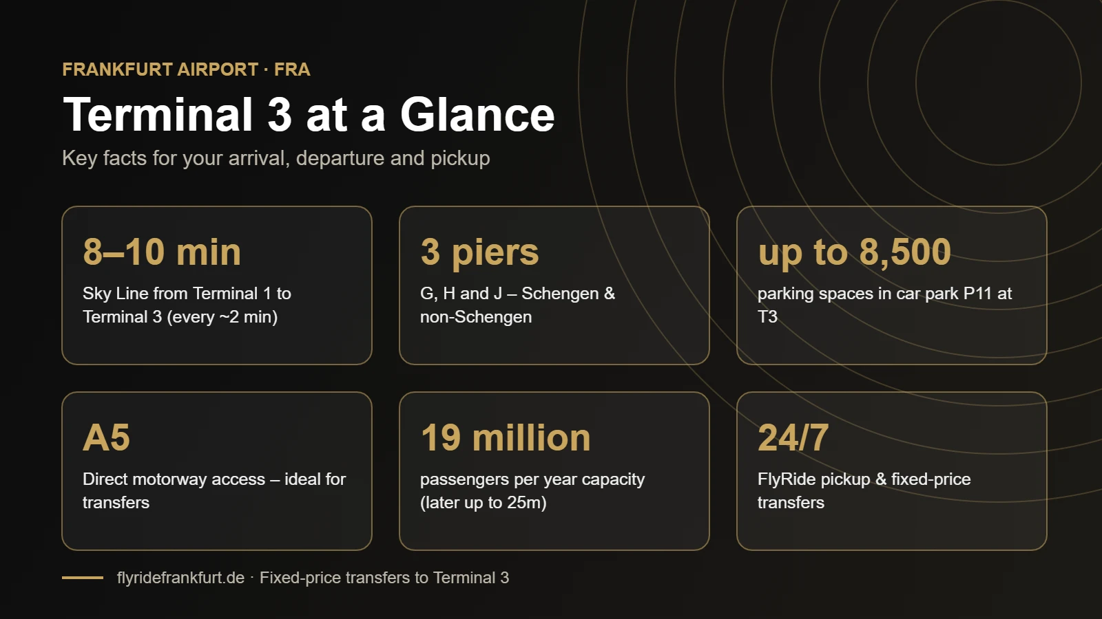 Infographic Frankfurt Airport Terminal 3: Sky Line 8–10 minutes, piers G, H, J, car park P11, A5 access