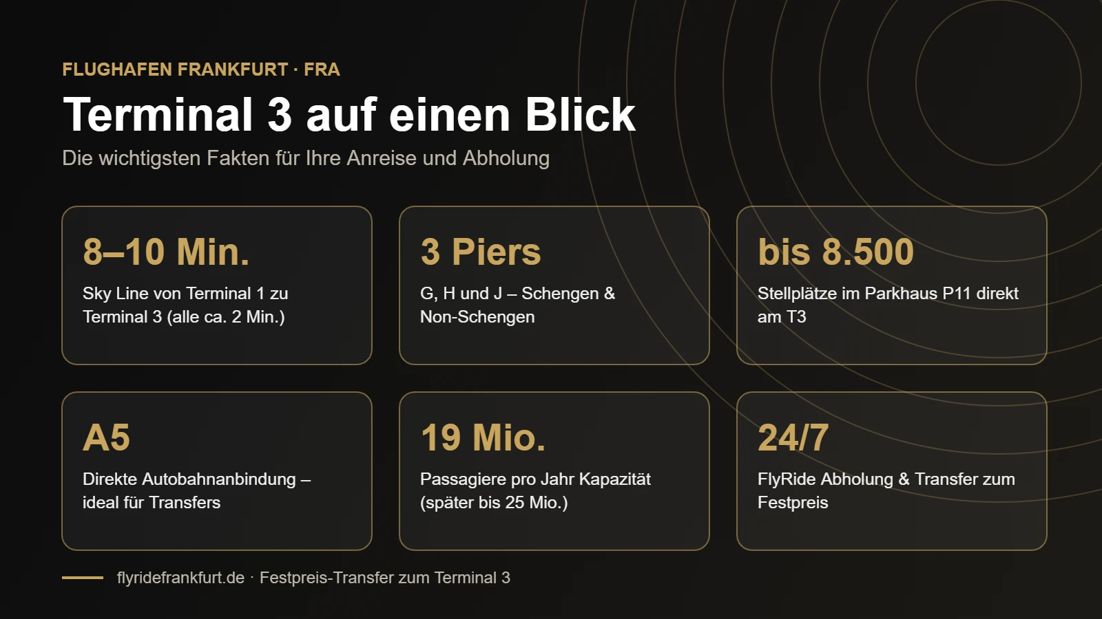 Infografik Terminal 3 Frankfurt: Sky Line 8–10 Minuten, Piers G, H, J, Parkhaus P11, A5-Anbindung